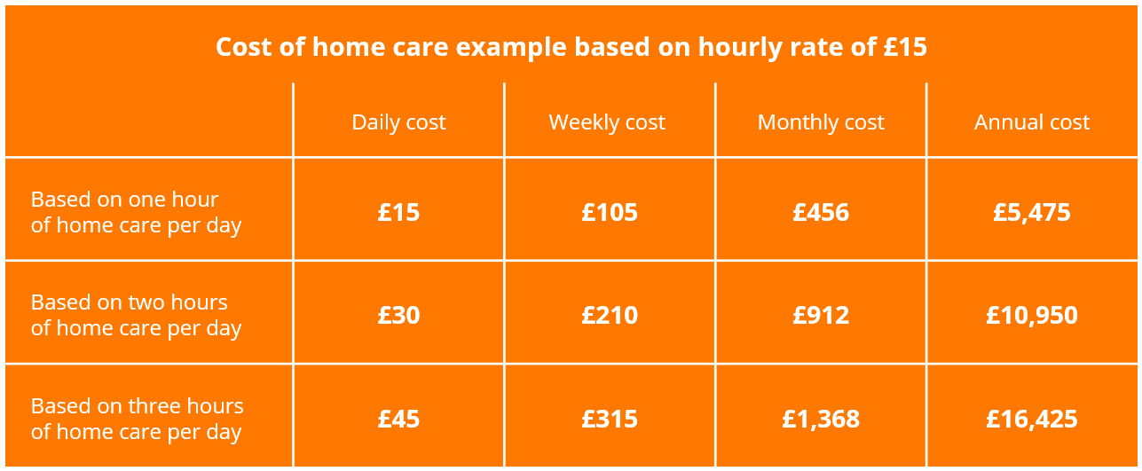 Cost of home care example based on hourly rate of £15