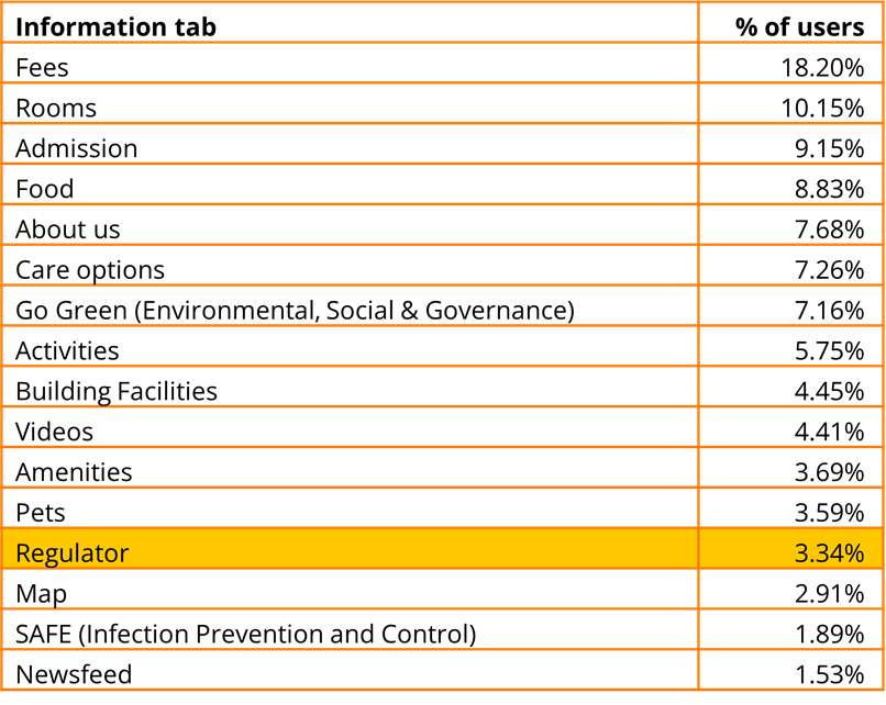 Care Home tab usage stats