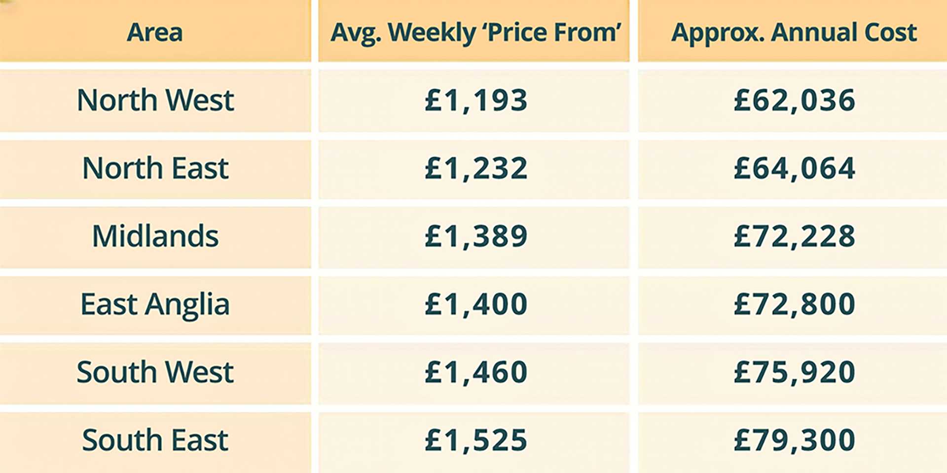 A data table showing the average weekly "price from" and approximate annual cost of care homes across six UK regions. The regions range from the North West at £1,193 per week (£62,036 annually) up to the South East at £1,525 per week (£79,300 annually).