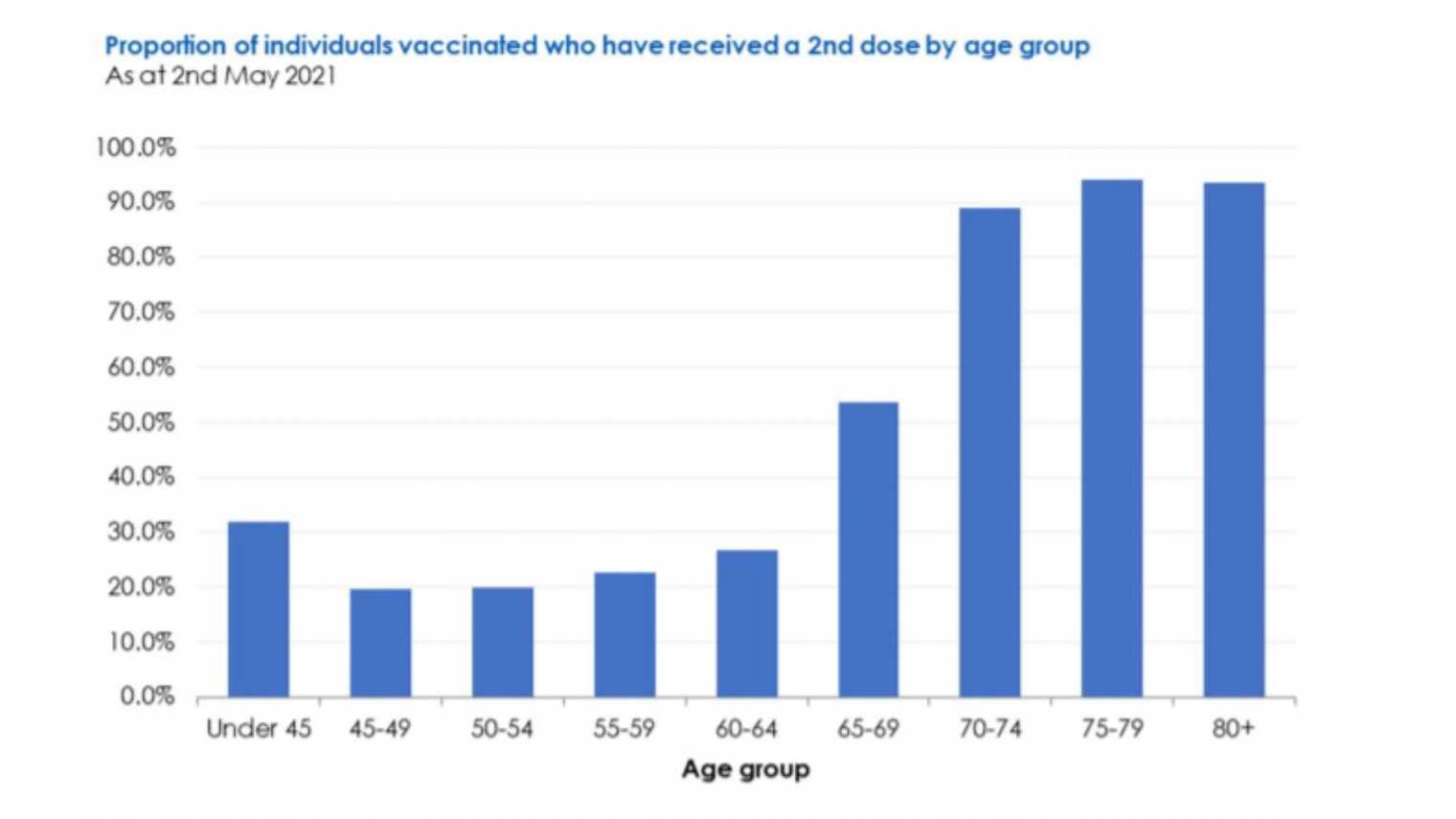 Diagram showing age-related 2nd vaccination numbers