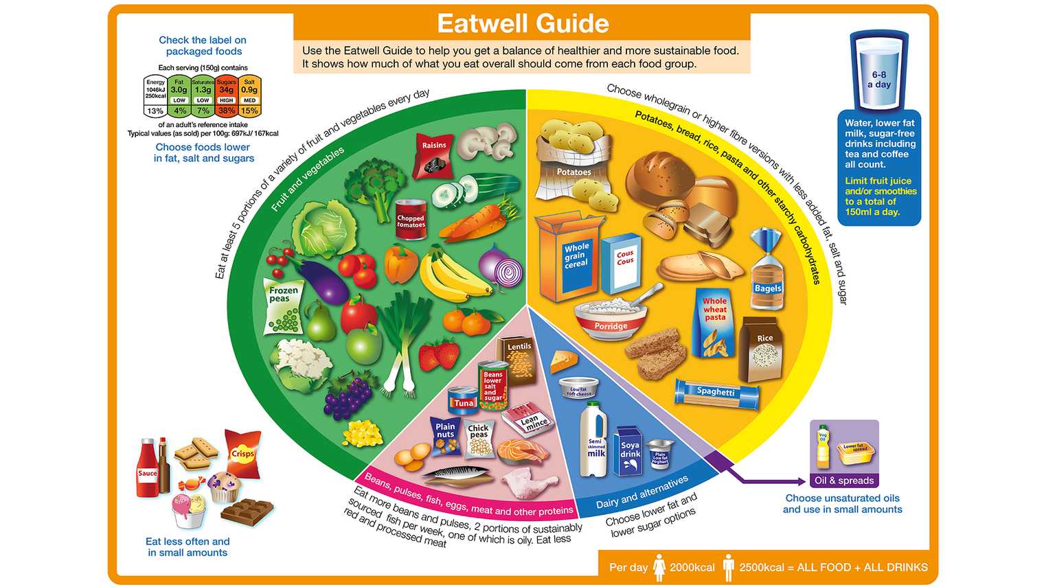 The NHS promotes the Eatwell plate