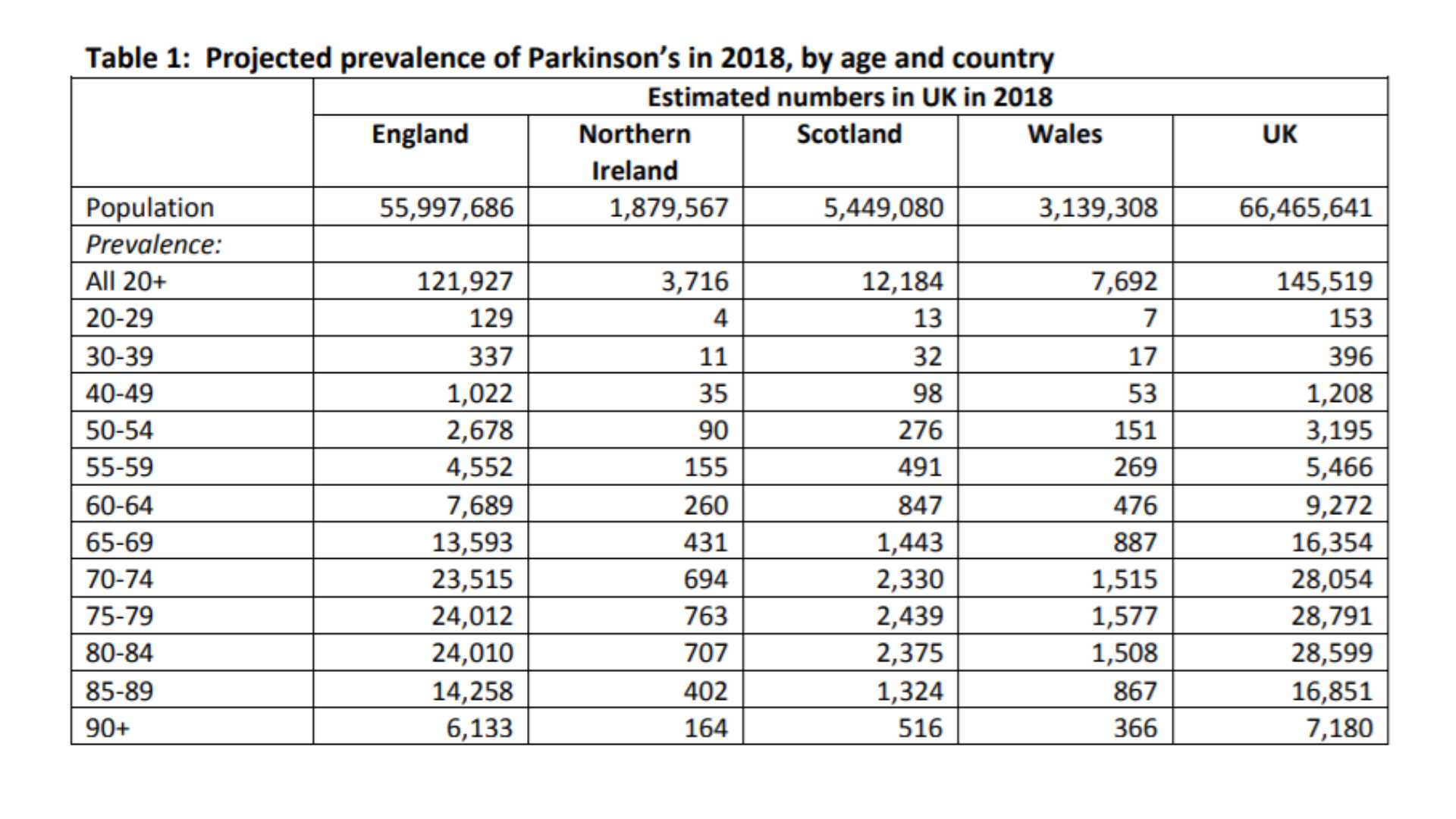 Table 1: Projected prevalence of Parkinson's in 2018, by age and country